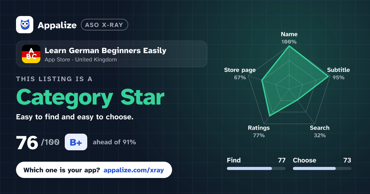ASO X-Ray · Learn German Beginners Easily