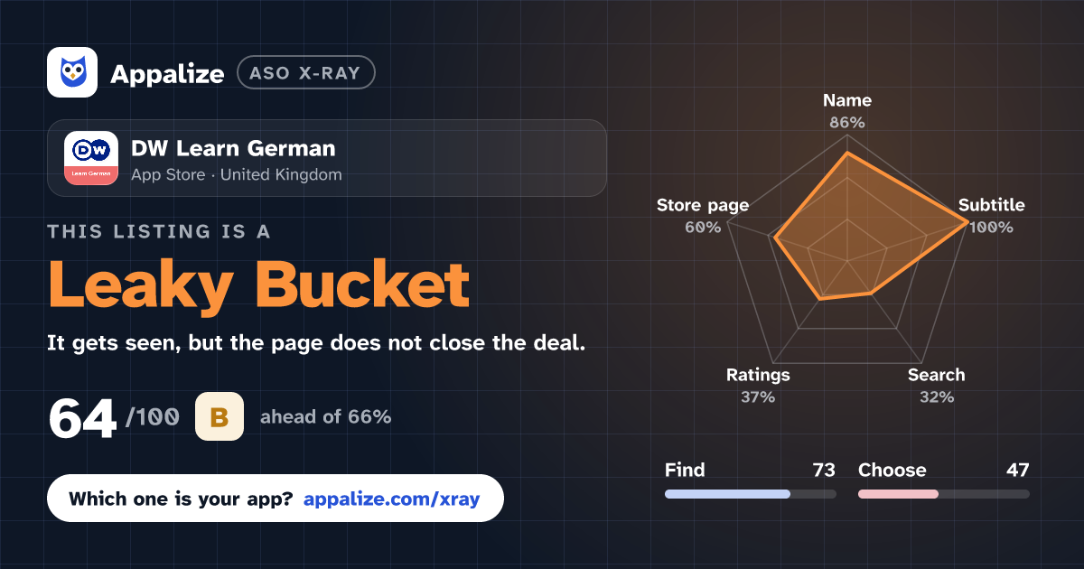 ASO X-Ray · DW Learn German