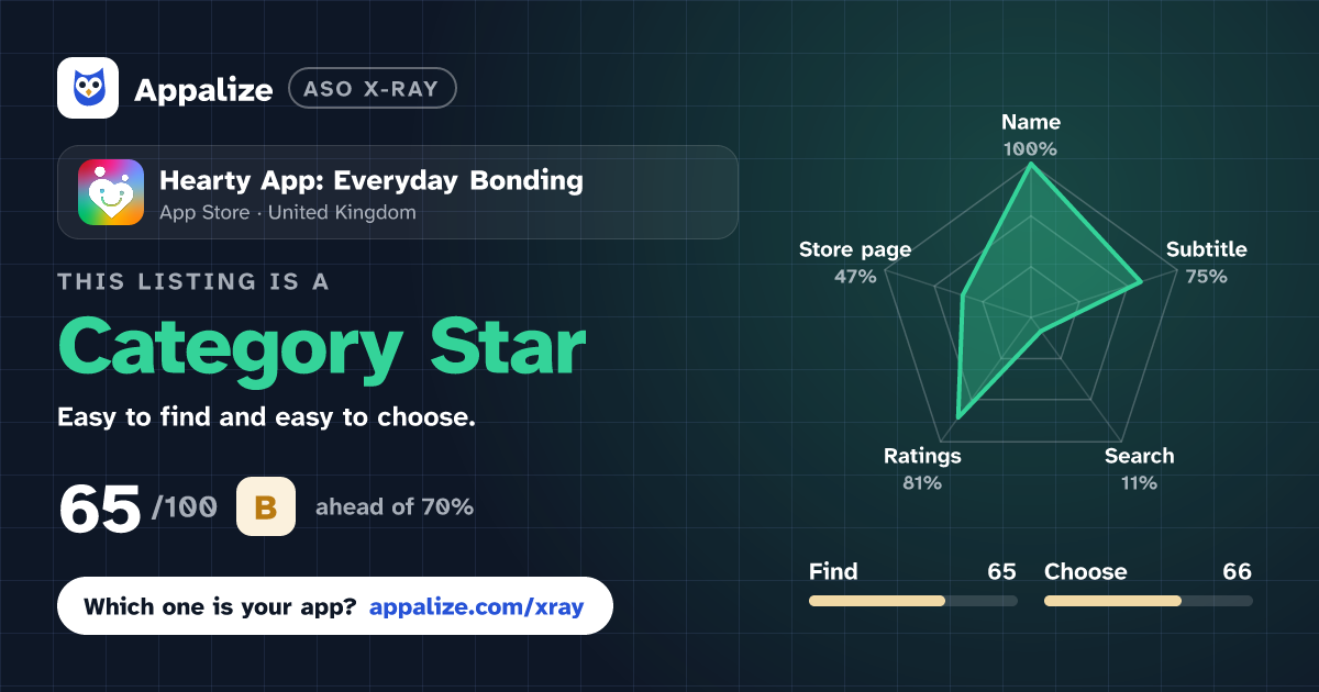 ASO X-Ray · Hearty App: Everyday Bonding