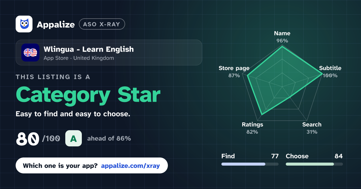 ASO X-Ray · Wlingua - Learn English