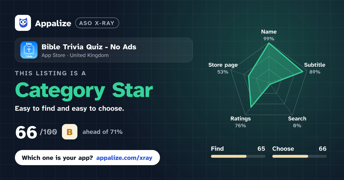 ASO X-Ray · Bible Trivia Quiz - No Ads
