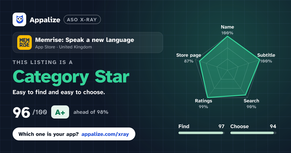ASO X-Ray · Memrise: Speak a new language