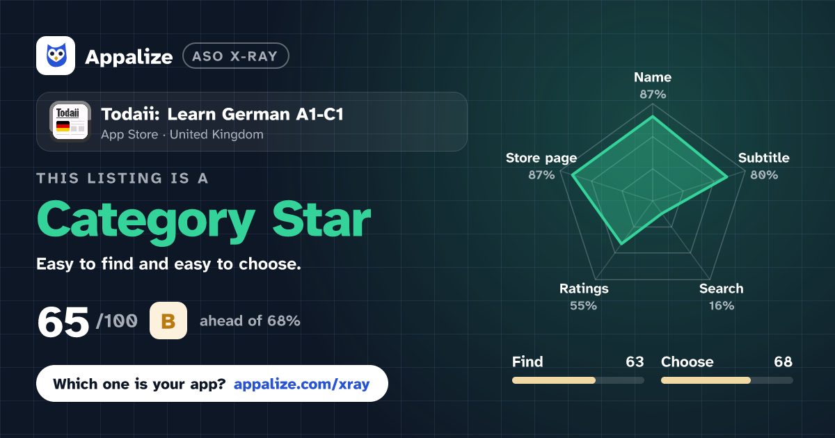 ASO X-Ray · Todaii: Learn German A1-C1