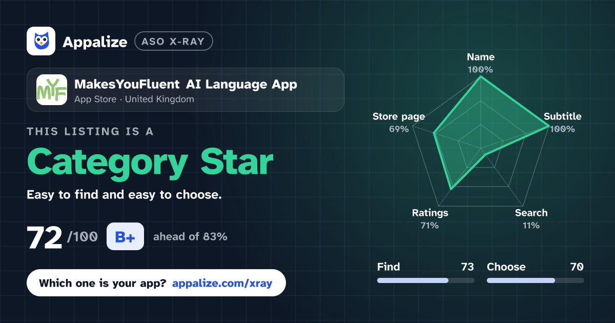ASO X-Ray · MakesYouFluent AI Language App