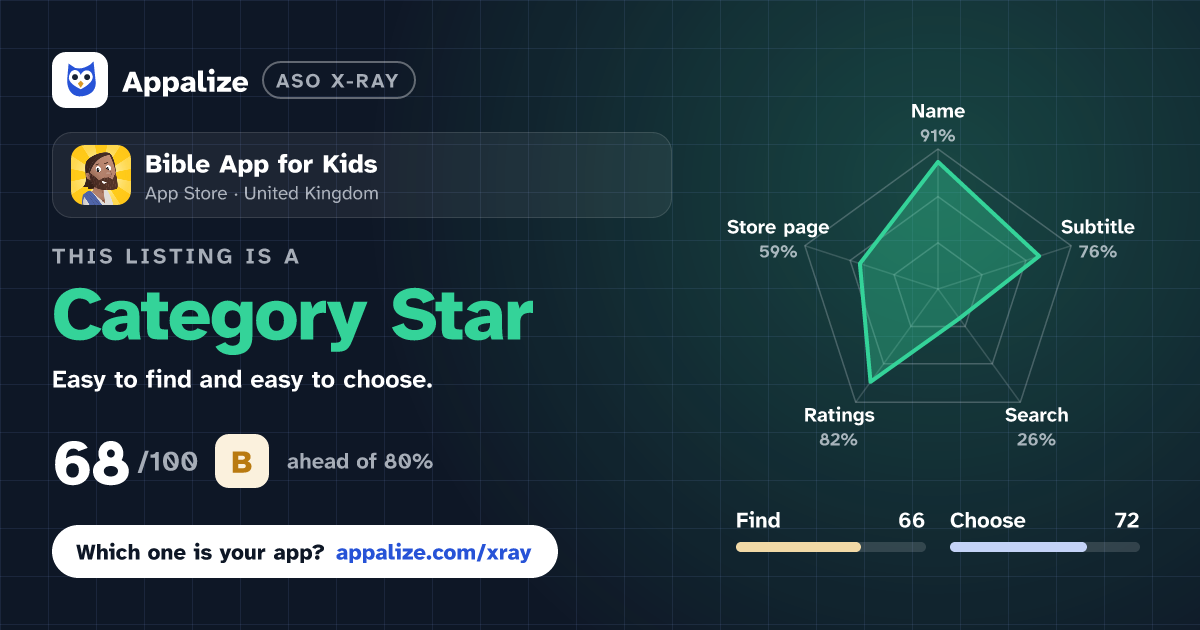 ASO X-Ray · Bible App for Kids
