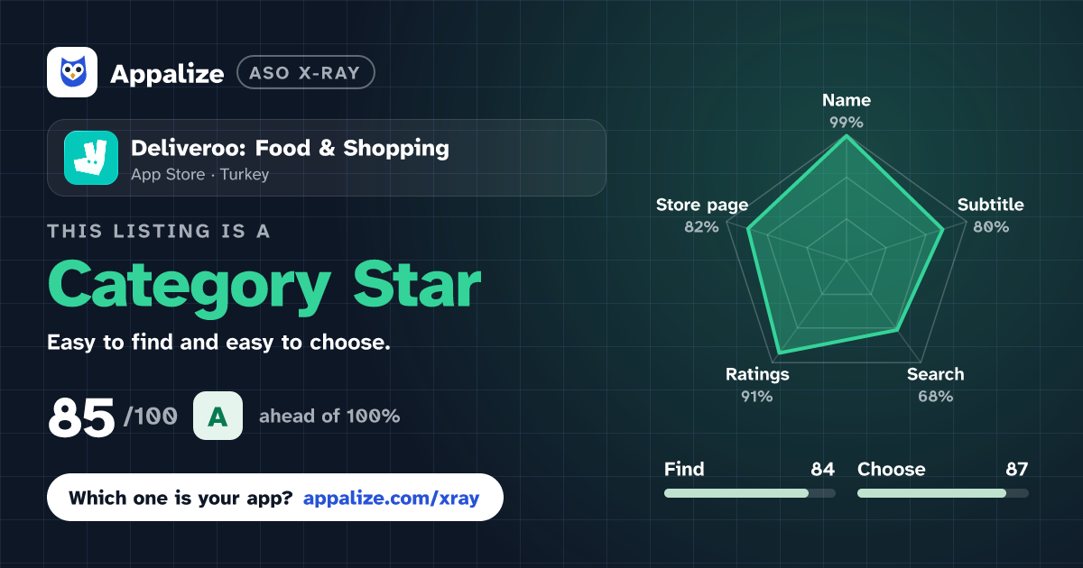 ASO X-Ray · Deliveroo: Food & Shopping