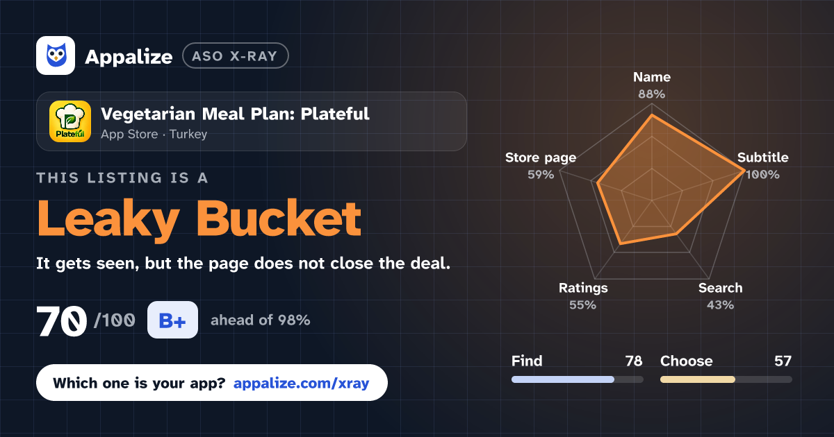 ASO X-Ray · Vegetarian Meal Plan: Plateful