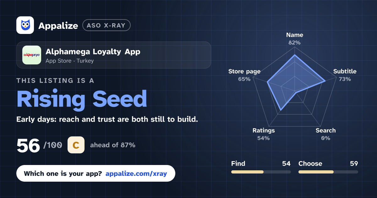 ASO X-Ray · Alphamega Loyalty App