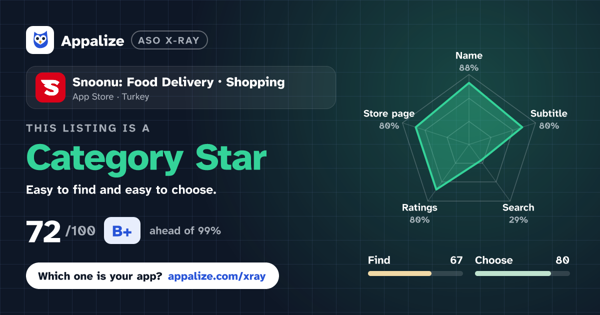 ASO X-Ray · Snoonu: Food Delivery・Shopping