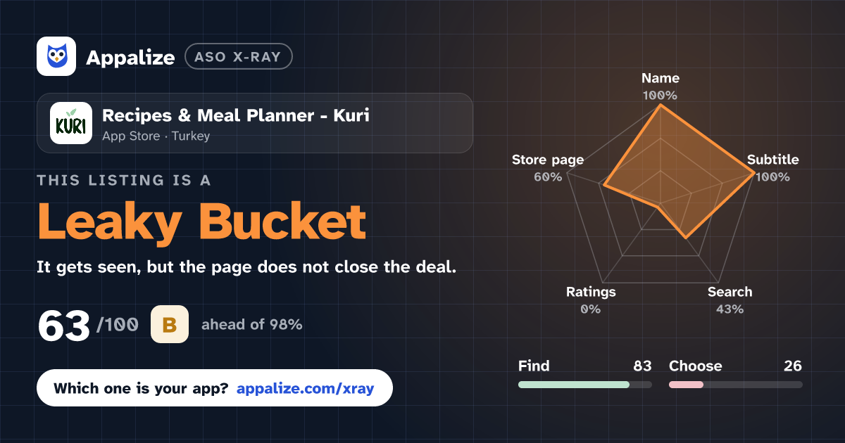 ASO X-Ray · Recipes & Meal Planner - Kuri