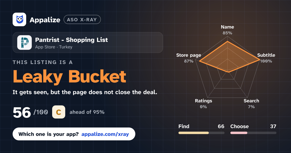 ASO X-Ray · Pantrist - Shopping List