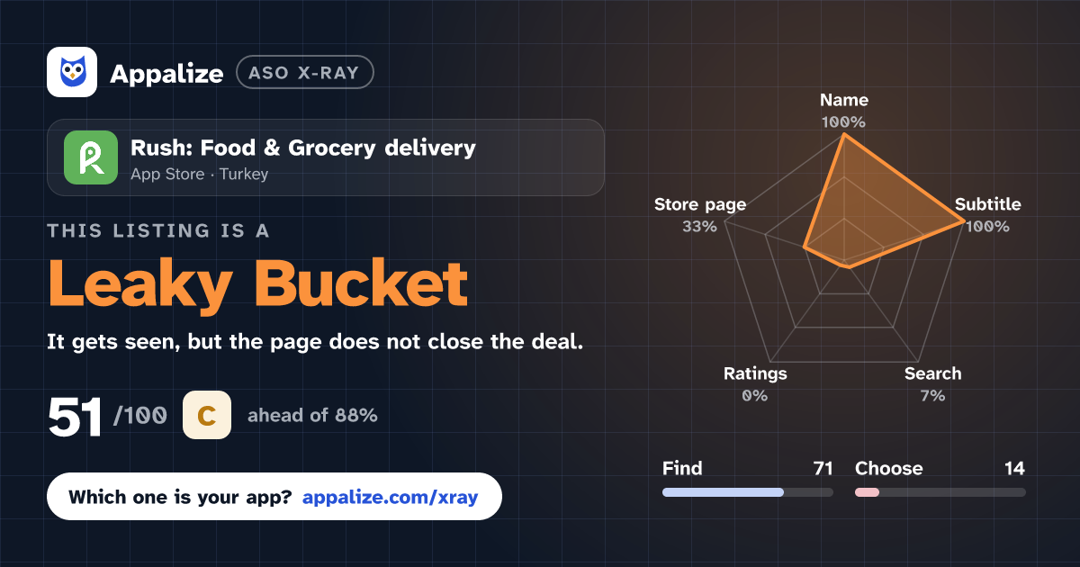 ASO X-Ray · Rush: Food & Grocery delivery