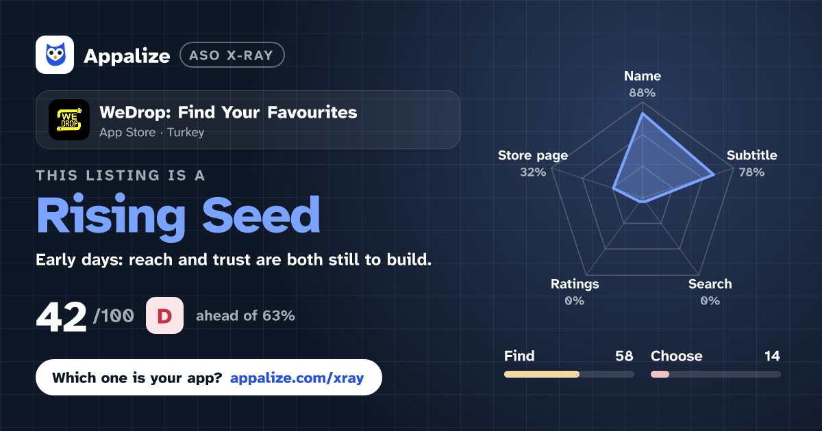 ASO X-Ray · WeDrop: Find Your Favourites