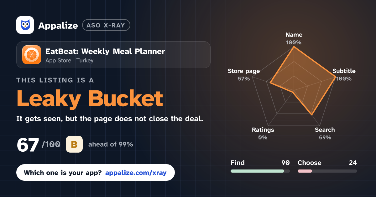 ASO X-Ray · EatBeat: Weekly Meal Planner
