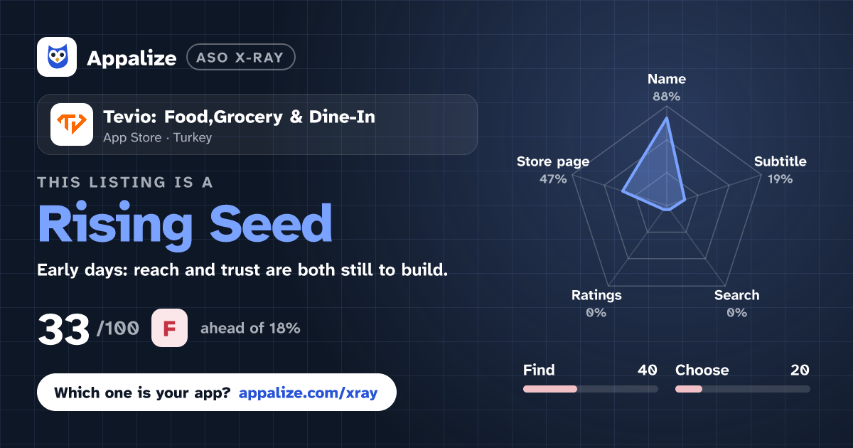 ASO X-Ray · Tevio: Food,Grocery & Dine-In