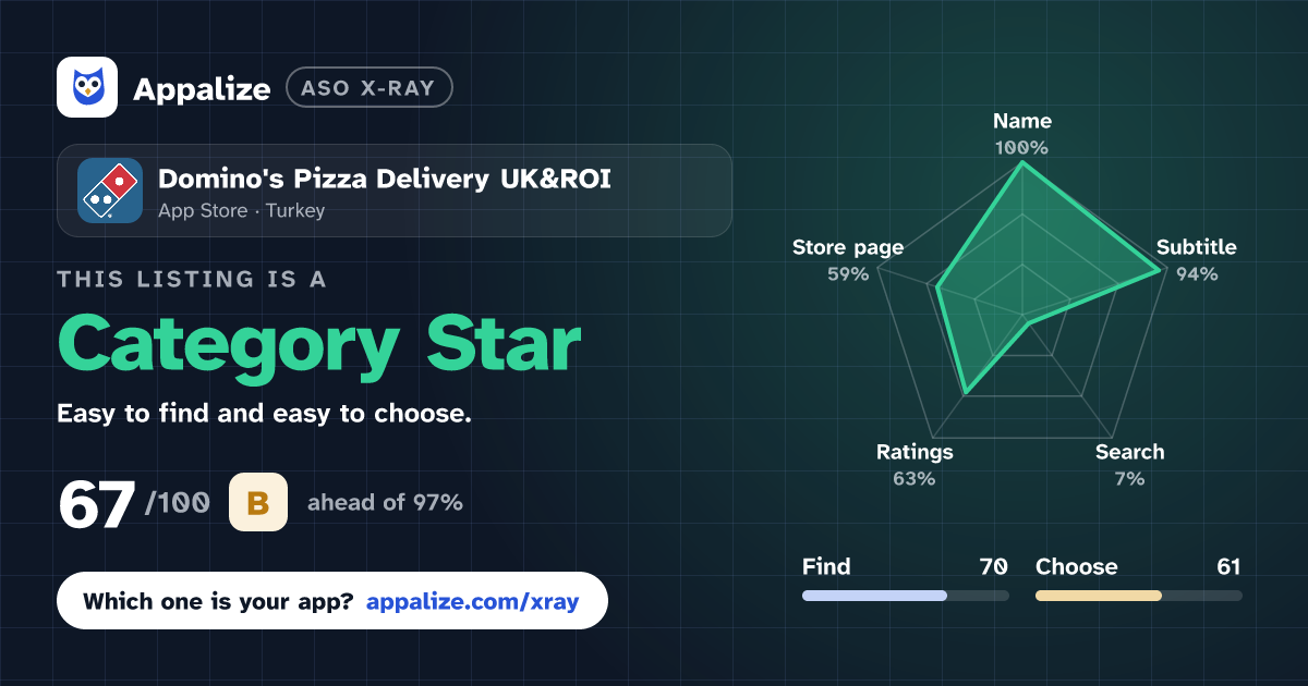 ASO X-Ray · Domino's Pizza Delivery UK&ROI