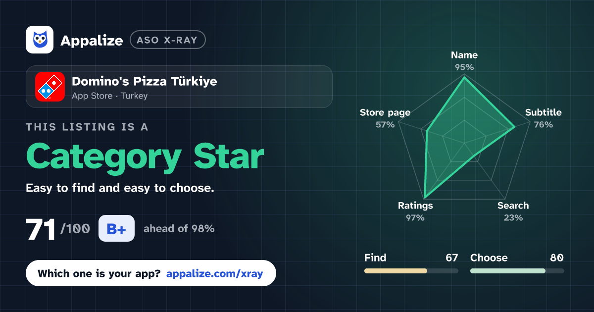 ASO X-Ray · Domino's Pizza Türkiye