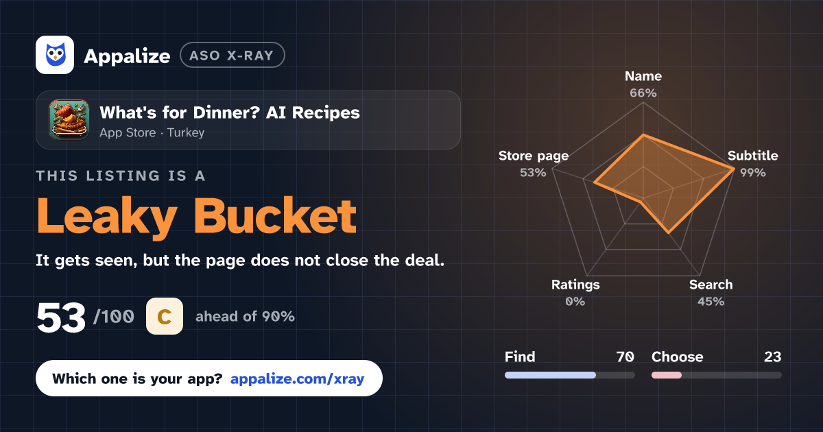ASO X-Ray · What's for Dinner? AI Recipes