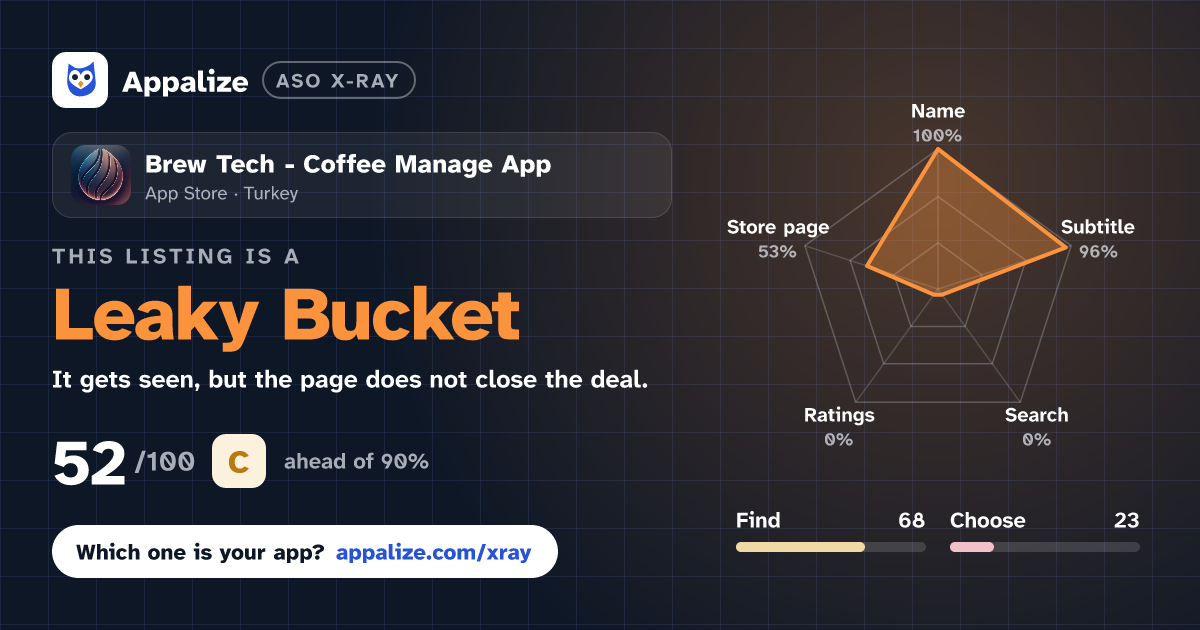 ASO X-Ray · Brew Tech - Coffee Manage App