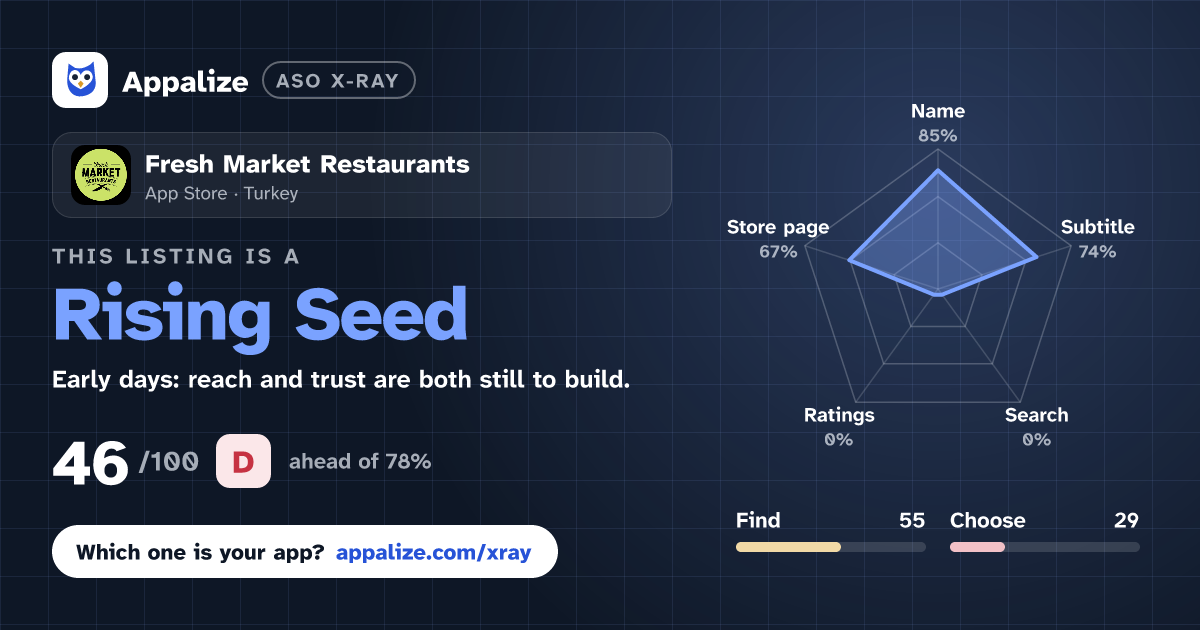 ASO X-Ray · Fresh Market Restaurants