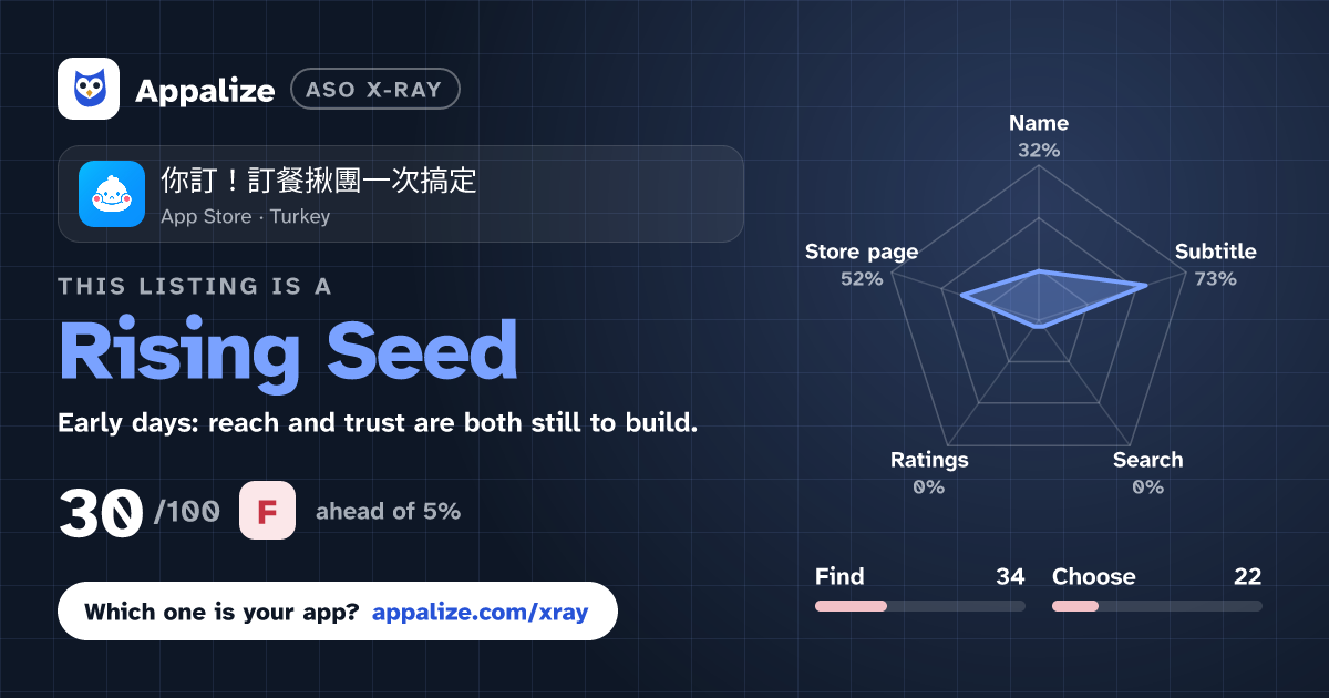 ASO X-Ray · 你訂！訂餐揪團一次搞定