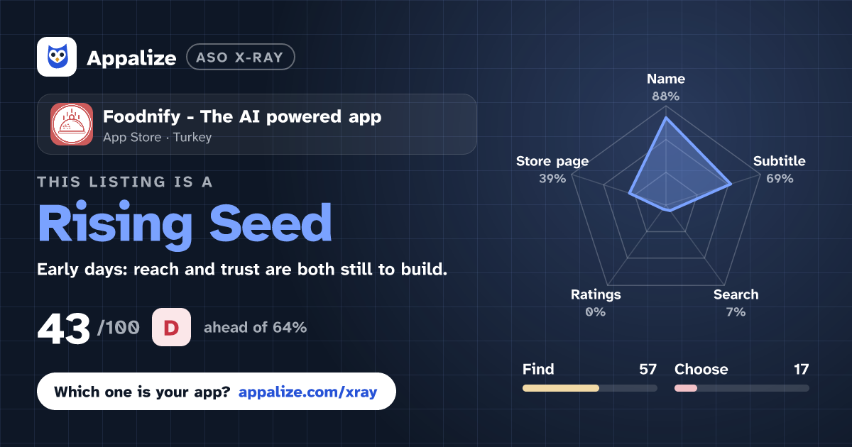 ASO X-Ray · Foodnify - The AI powered app