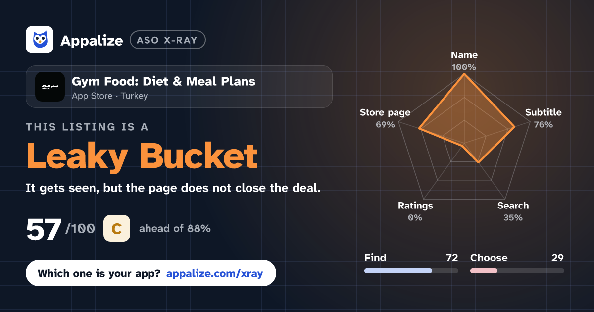 ASO X-Ray · Gym Food: Diet & Meal Plans
