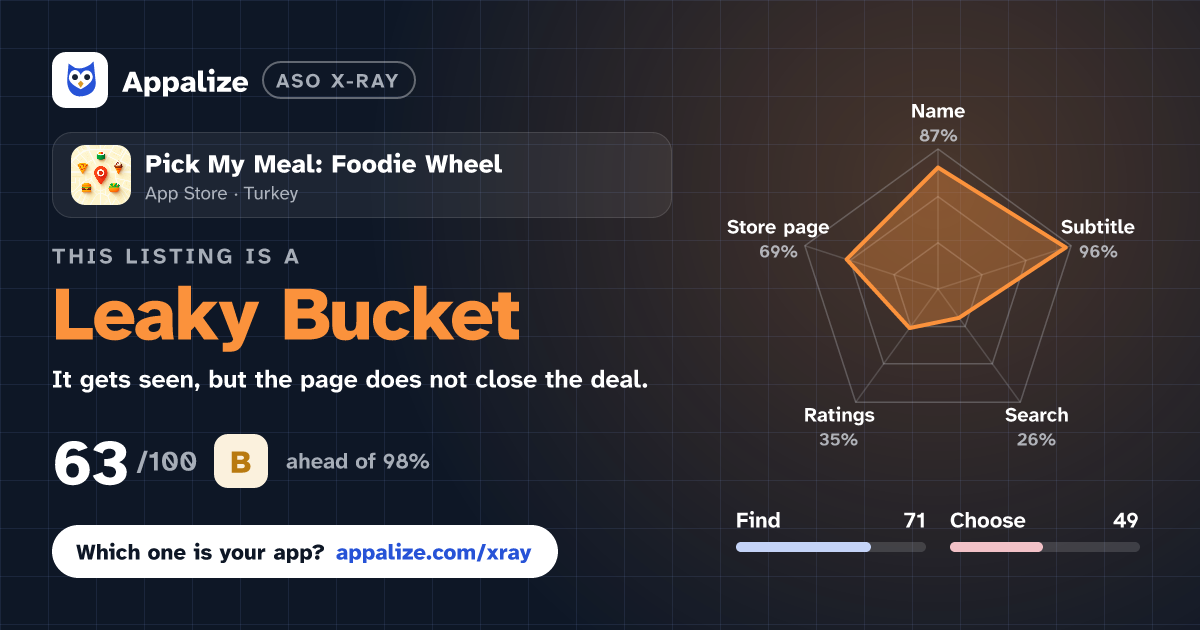 ASO X-Ray · Pick My Meal: Foodie Wheel