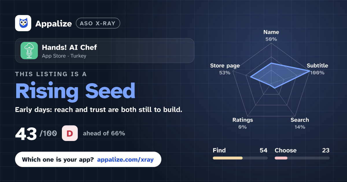 ASO X-Ray · Hands! AI Chef