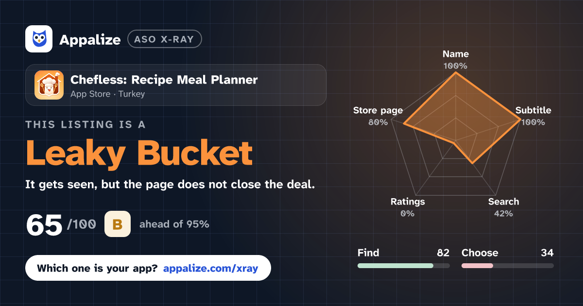 ASO X-Ray · Chefless: Recipe Meal Planner