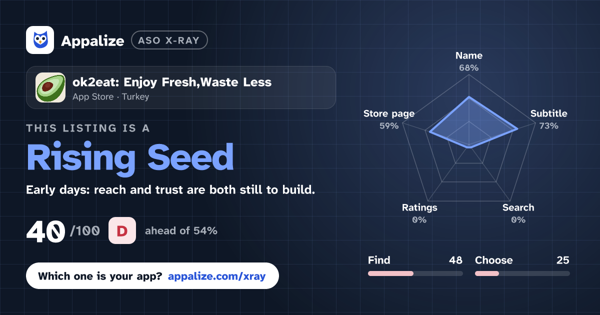 ASO X-Ray · ok2eat: Enjoy Fresh,Waste Less