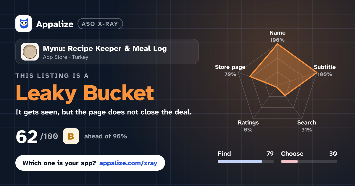 ASO X-Ray · Mynu: Recipe Keeper & Meal Log
