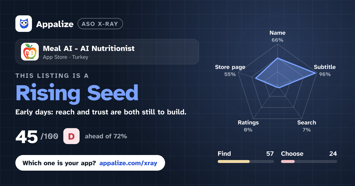 ASO X-Ray · Meal AI - AI Nutritionist