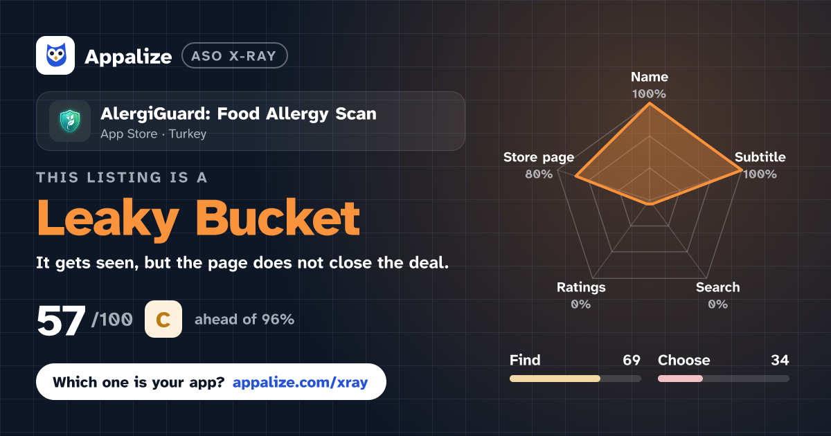 ASO X-Ray · AlergiGuard: Food Allergy Scan