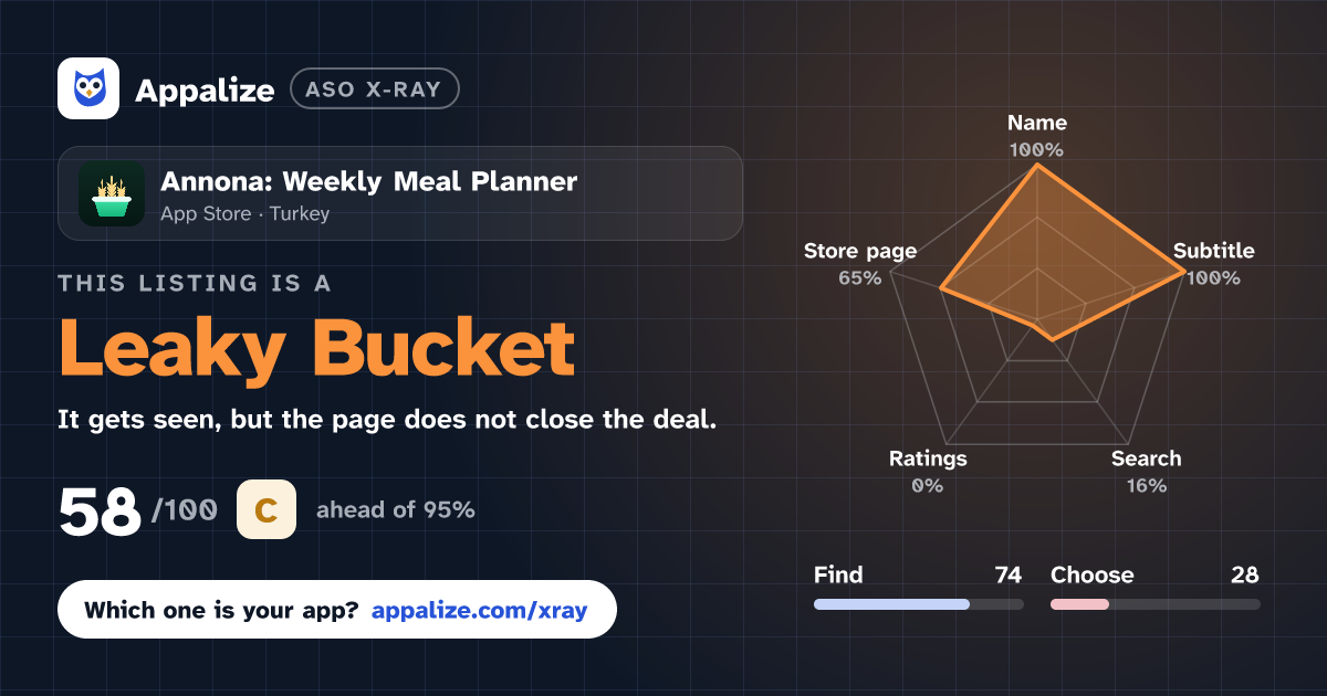 ASO X-Ray · Annona: Weekly Meal Planner