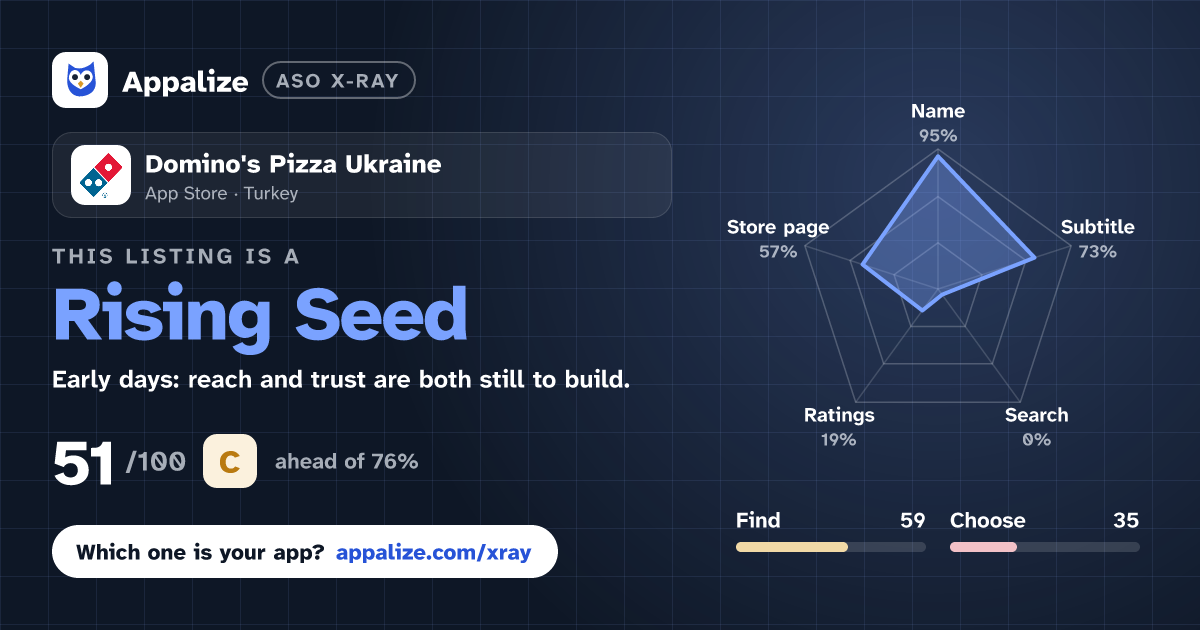 ASO X-Ray · Domino's Pizza Ukraine