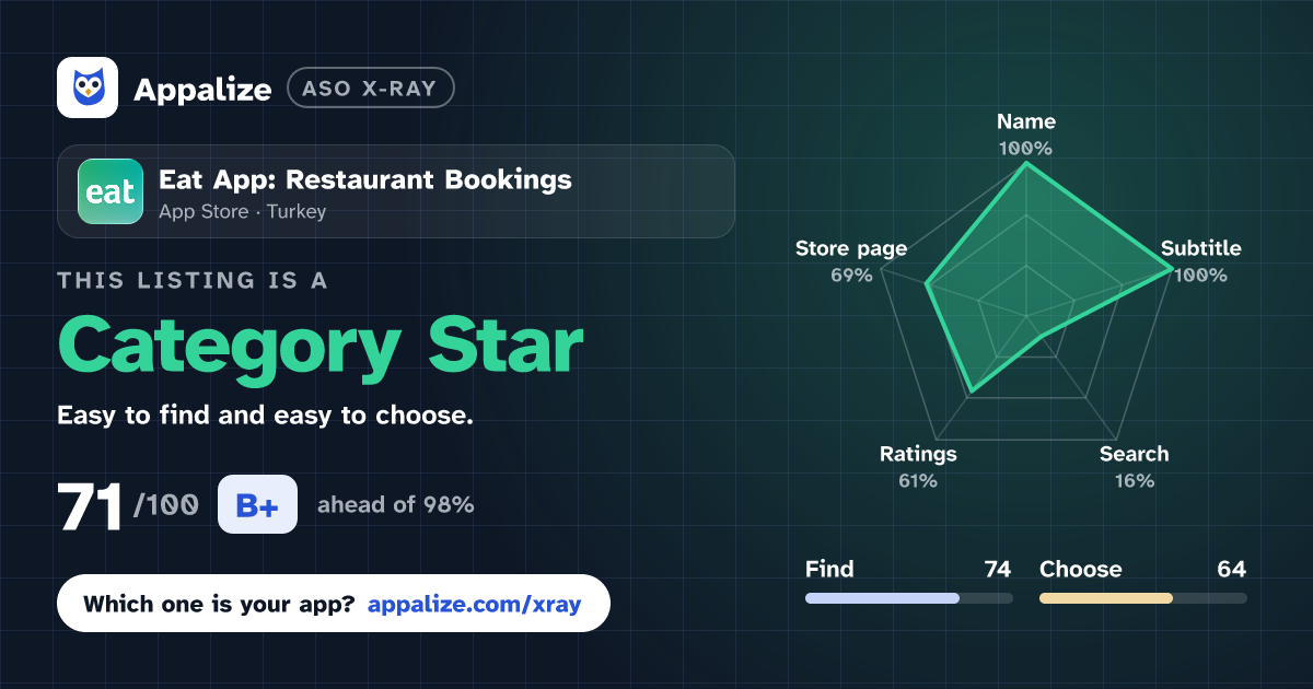 ASO X-Ray · Eat App: Restaurant Bookings