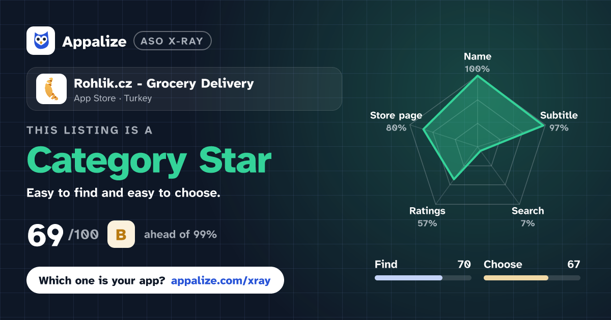 ASO X-Ray · Rohlik.cz - Grocery Delivery