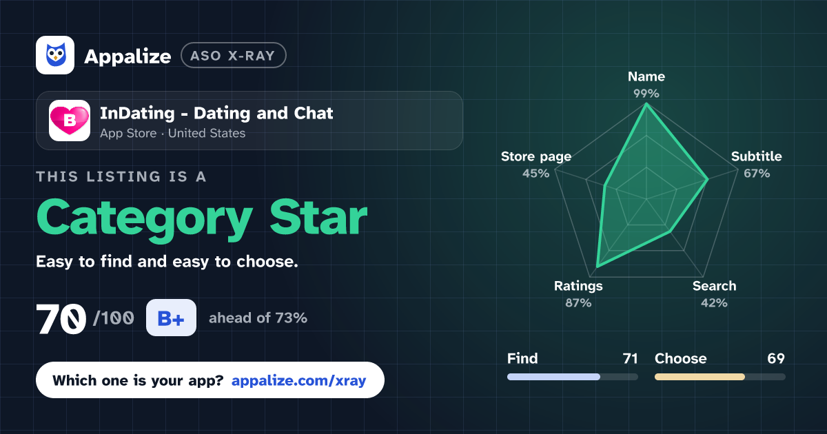ASO X-Ray · InDating - Dating and Chat