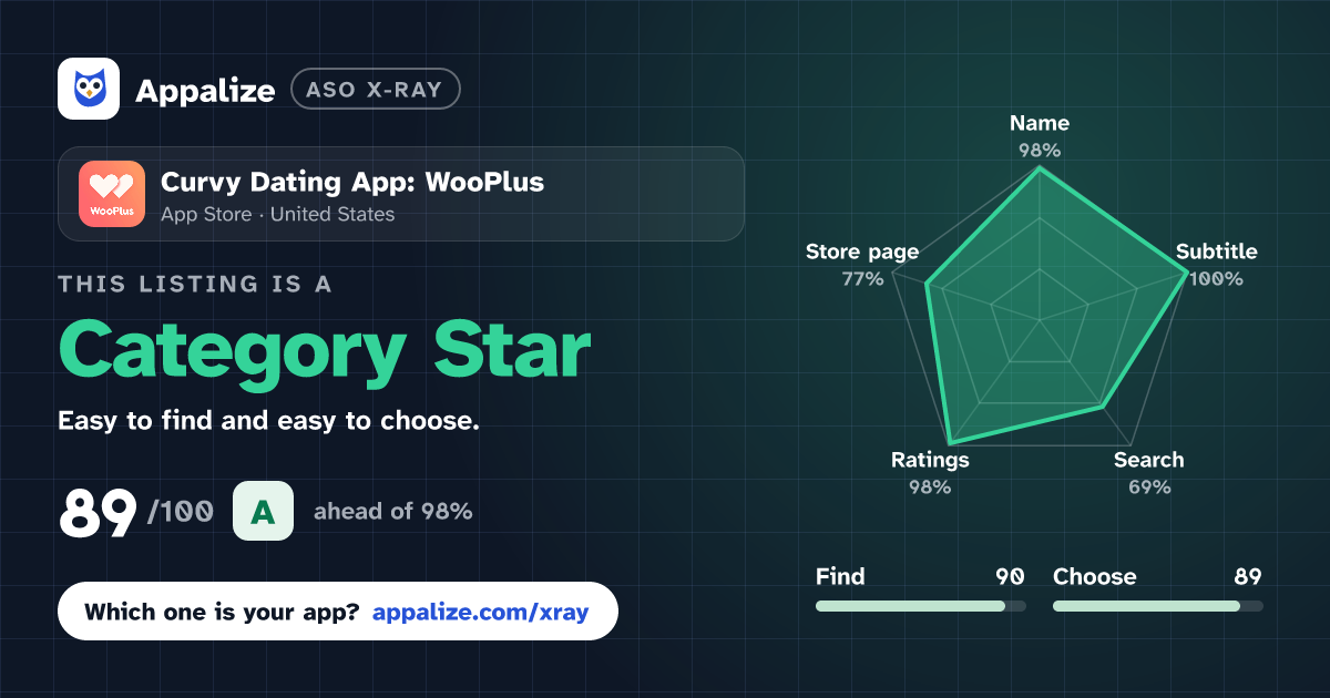 ASO X-Ray · Curvy Dating App: WooPlus