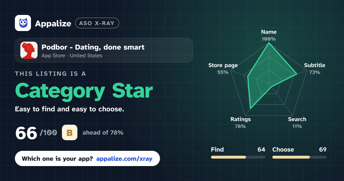 ASO X-Ray · Podbor - Dating, done smart