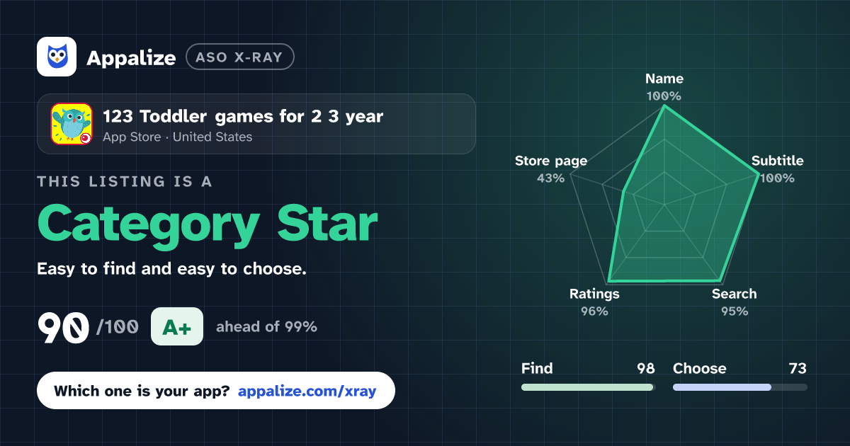ASO X-Ray · 123 Toddler games for 2 3 year