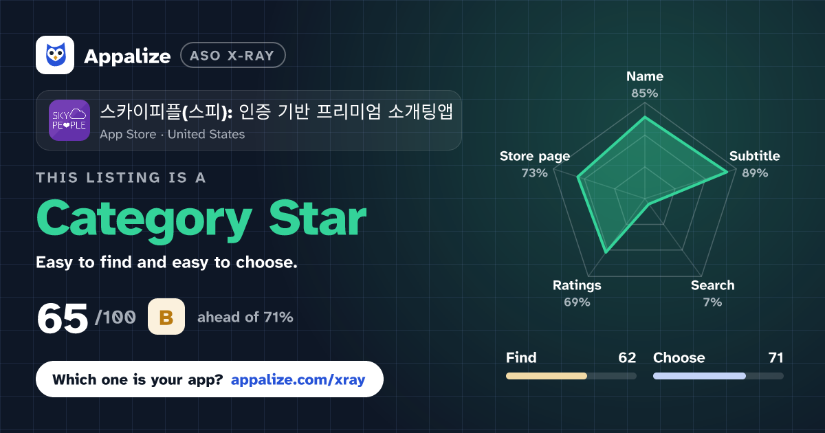 ASO X-Ray · 스카이피플(스피): 인증 기반 프리미엄 소개팅앱