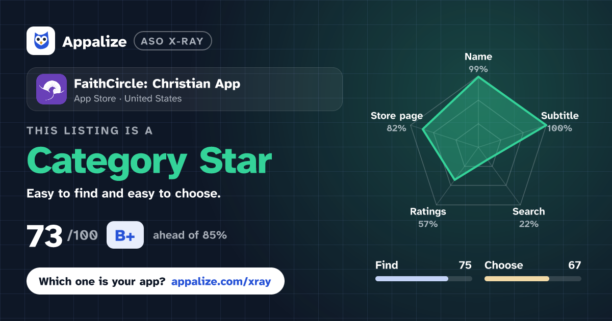 ASO X-Ray · FaithCircle: Christian App