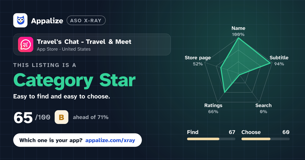 ASO X-Ray · Travel's Chat - Travel & Meet