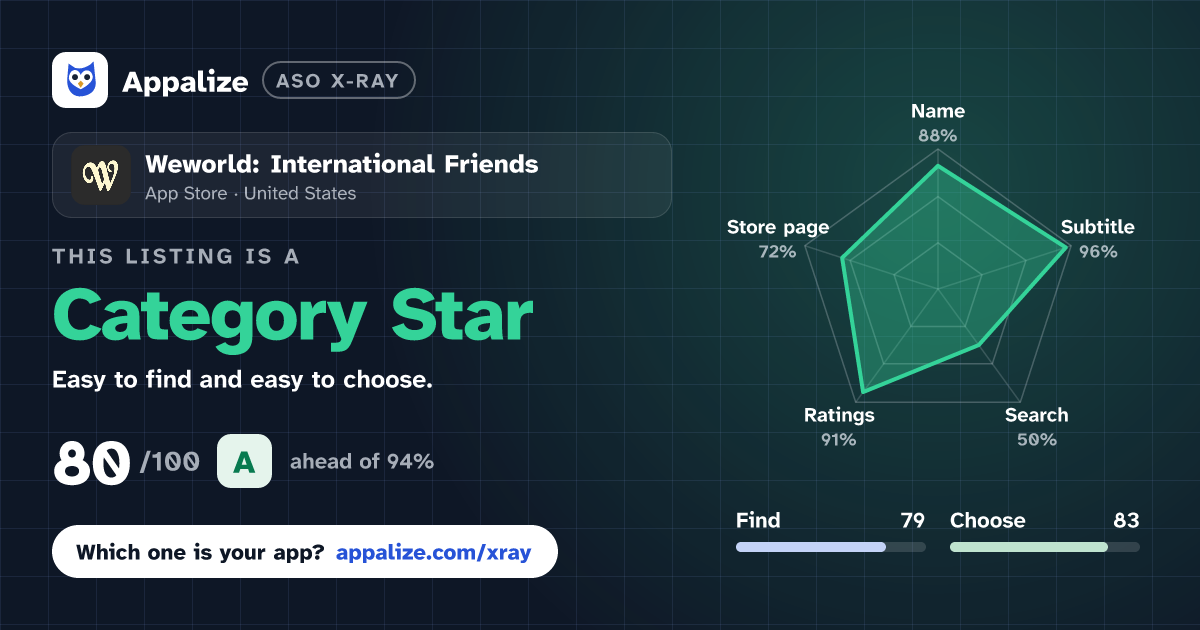 ASO X-Ray · Weworld: International Friends