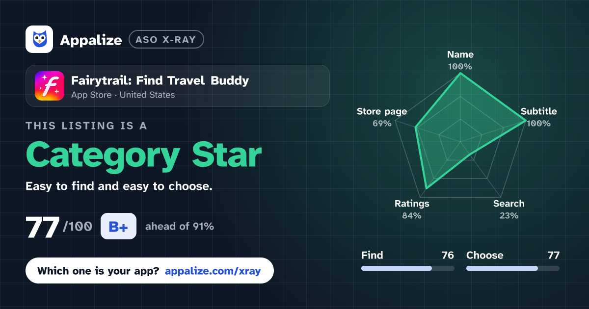 ASO X-Ray · Fairytrail: Find Travel Buddy