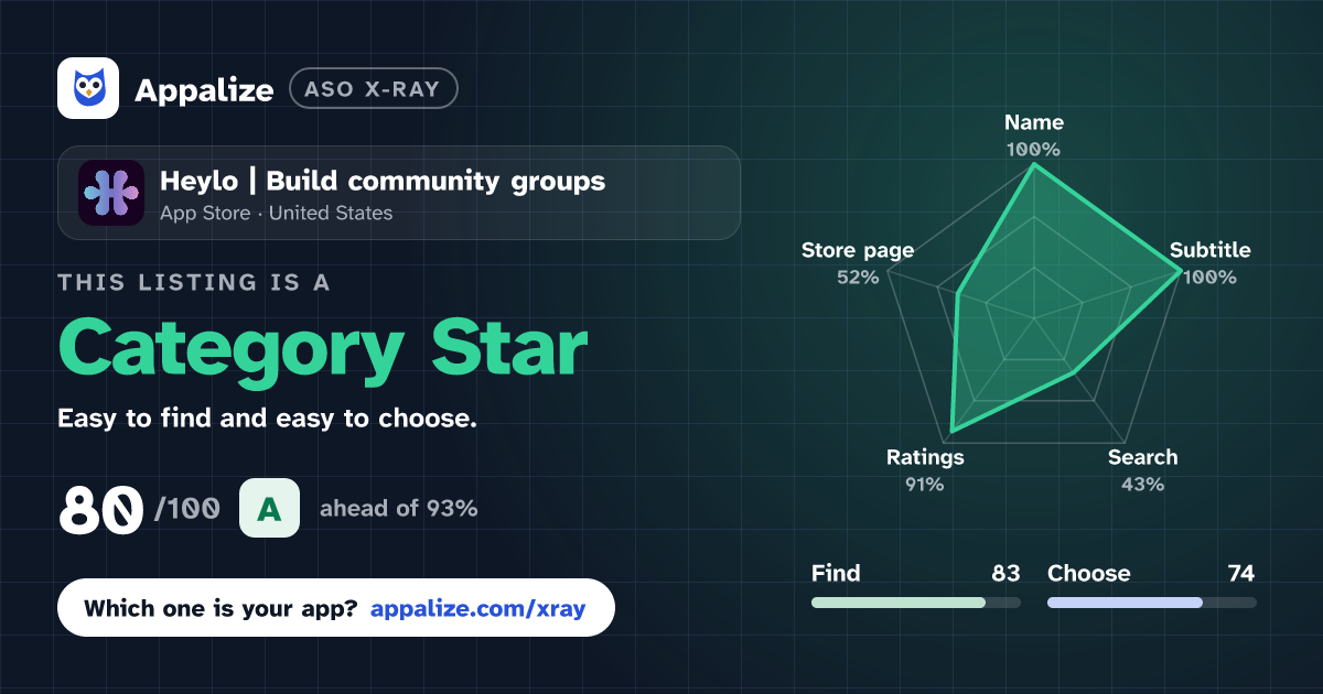 ASO X-Ray · Heylo | Build community groups