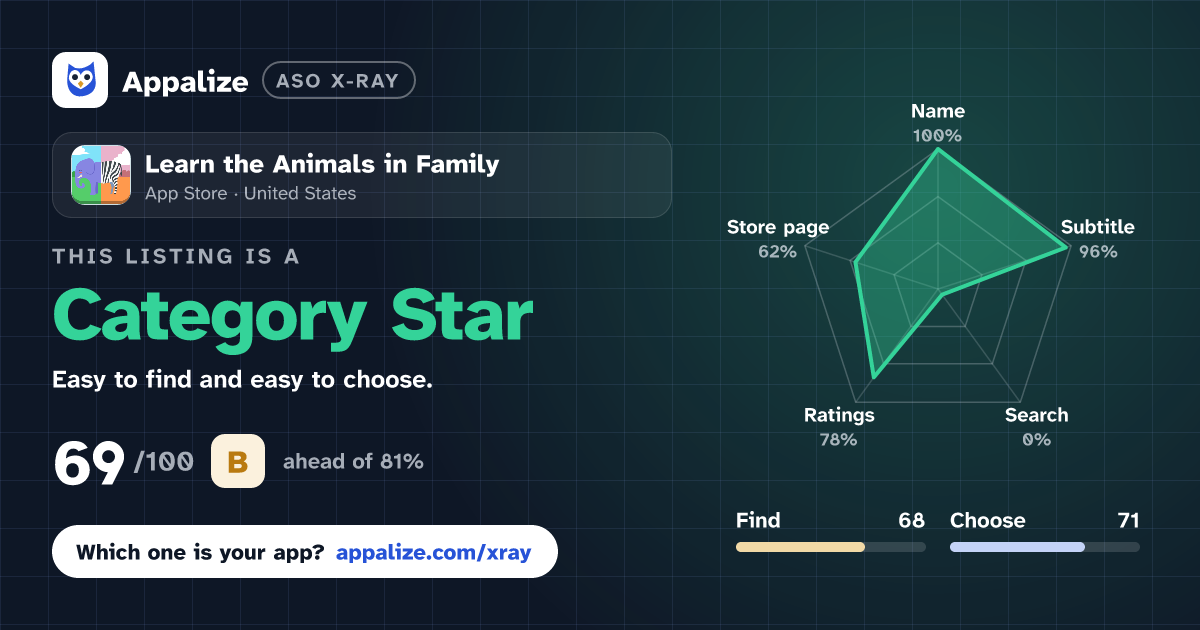 ASO X-Ray · Learn the Animals in Family