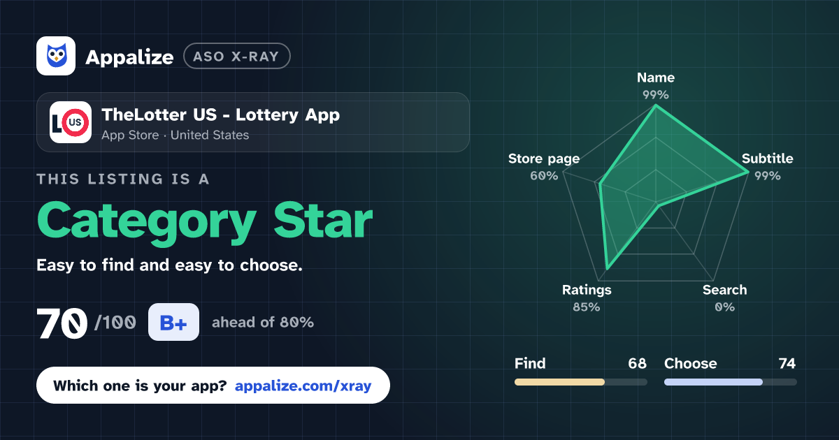 ASO X-Ray · TheLotter US - Lottery App